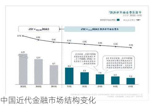 中国近代金融市场结构变化