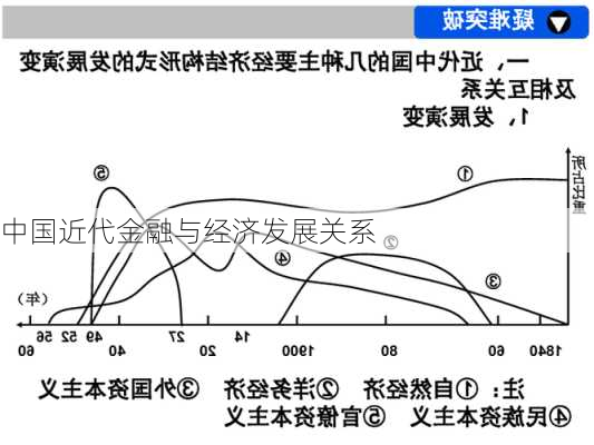 中国近代金融与经济发展关系