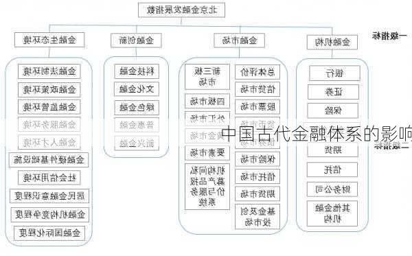 中国古代金融体系的影响