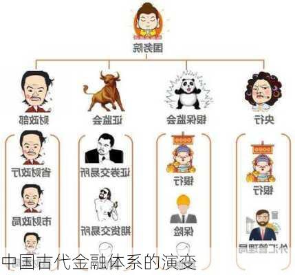 中国古代金融体系的演变