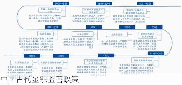 中国古代金融监管政策