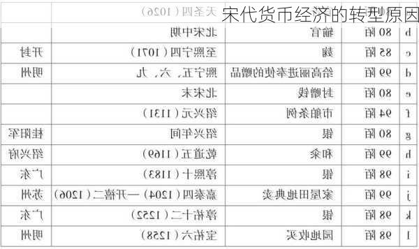 宋代货币经济的转型原因