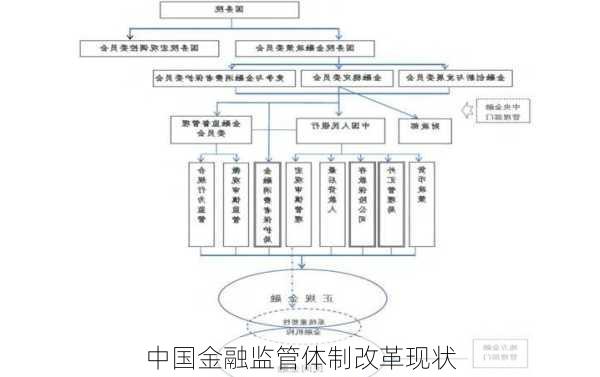 中国金融监管体制改革现状