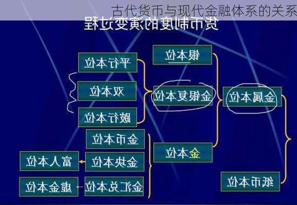 古代货币与现代金融体系的关系