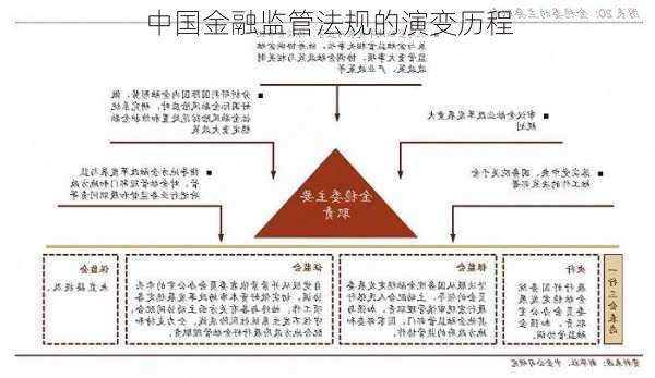 中国金融监管法规的演变历程