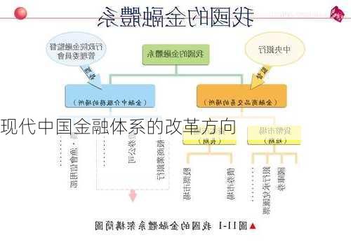 现代中国金融体系的改革方向