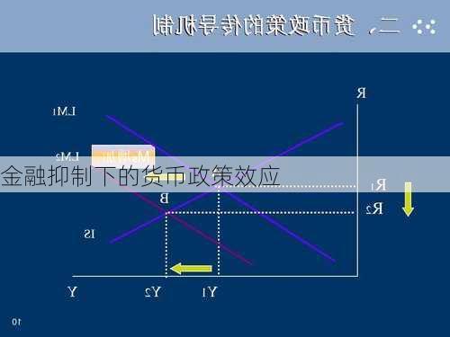 金融抑制下的货币政策效应