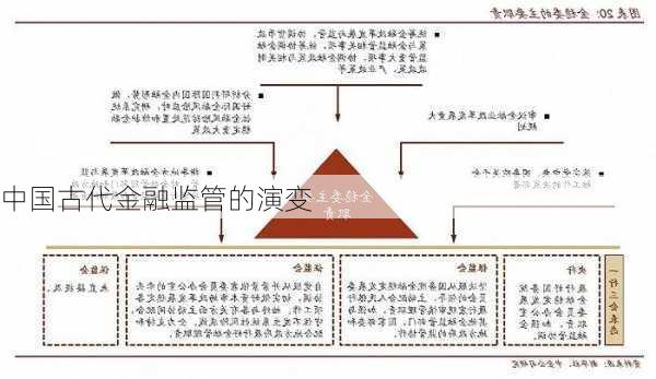 中国古代金融监管的演变