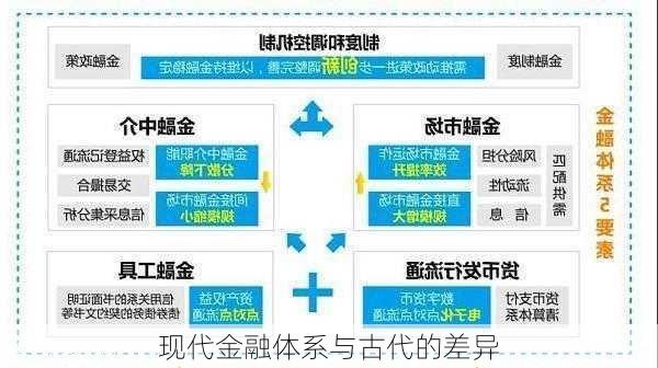 现代金融体系与古代的差异