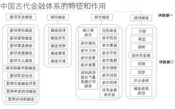 中国古代金融体系的特征和作用