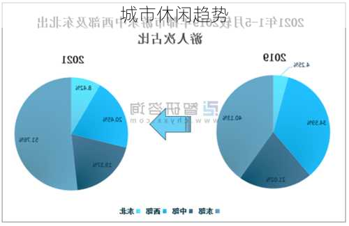 城市休闲趋势