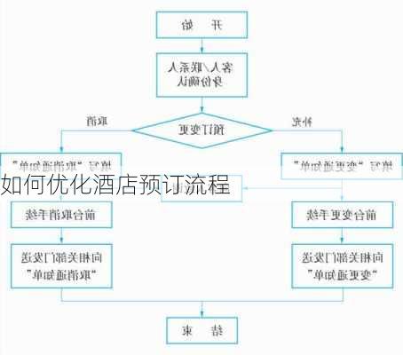 如何优化酒店预订流程