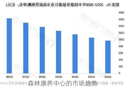 森林康养中心的市场趋势