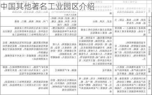 中国其他著名工业园区介绍