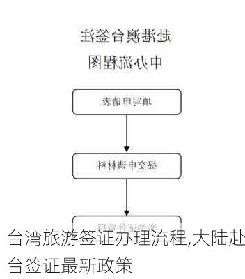 台湾旅游签证办理流程,大陆赴台签证最新政策