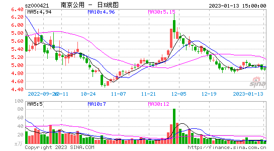 南京中北股票分析,南京中北股价