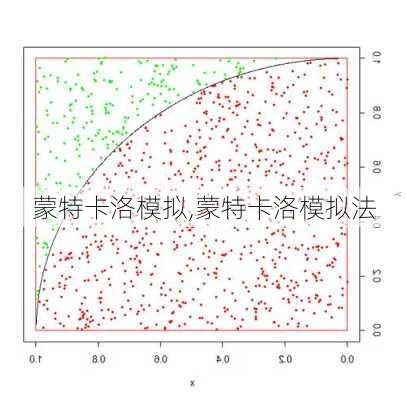 蒙特卡洛模拟,蒙特卡洛模拟法