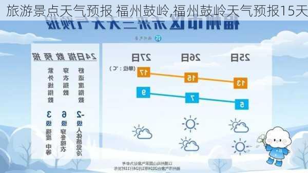 旅游景点天气预报 福州鼓岭,福州鼓岭天气预报15天