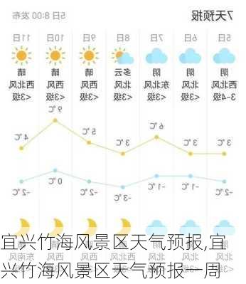 宜兴竹海风景区天气预报,宜兴竹海风景区天气预报一周