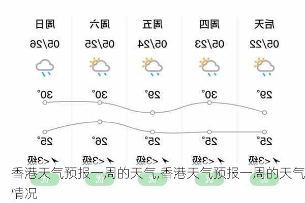 香港天气预报一周的天气,香港天气预报一周的天气情况