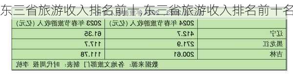 东三省旅游收入排名前十,东三省旅游收入排名前十名